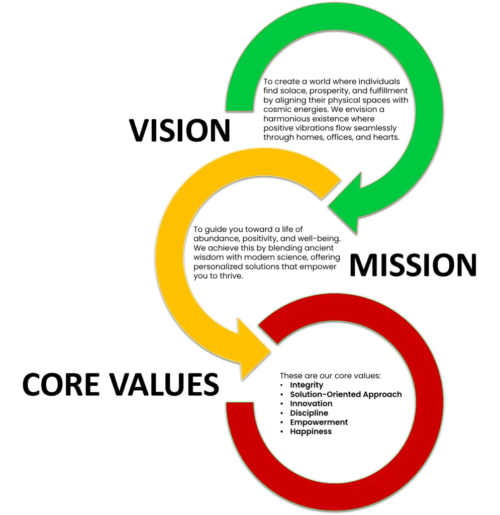 Vasstu Managalya vision mission Core Values New